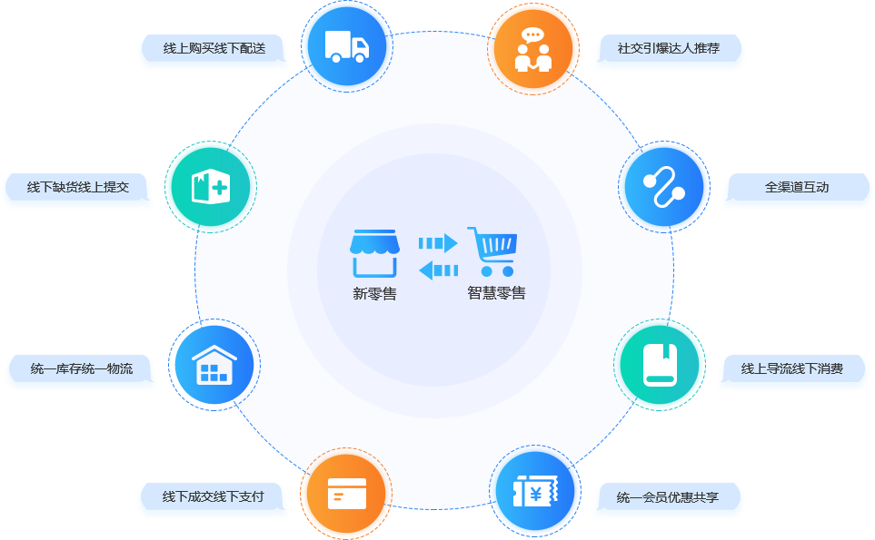 互融云O2O电商系统开发商 引领新零售电商管理软件革新